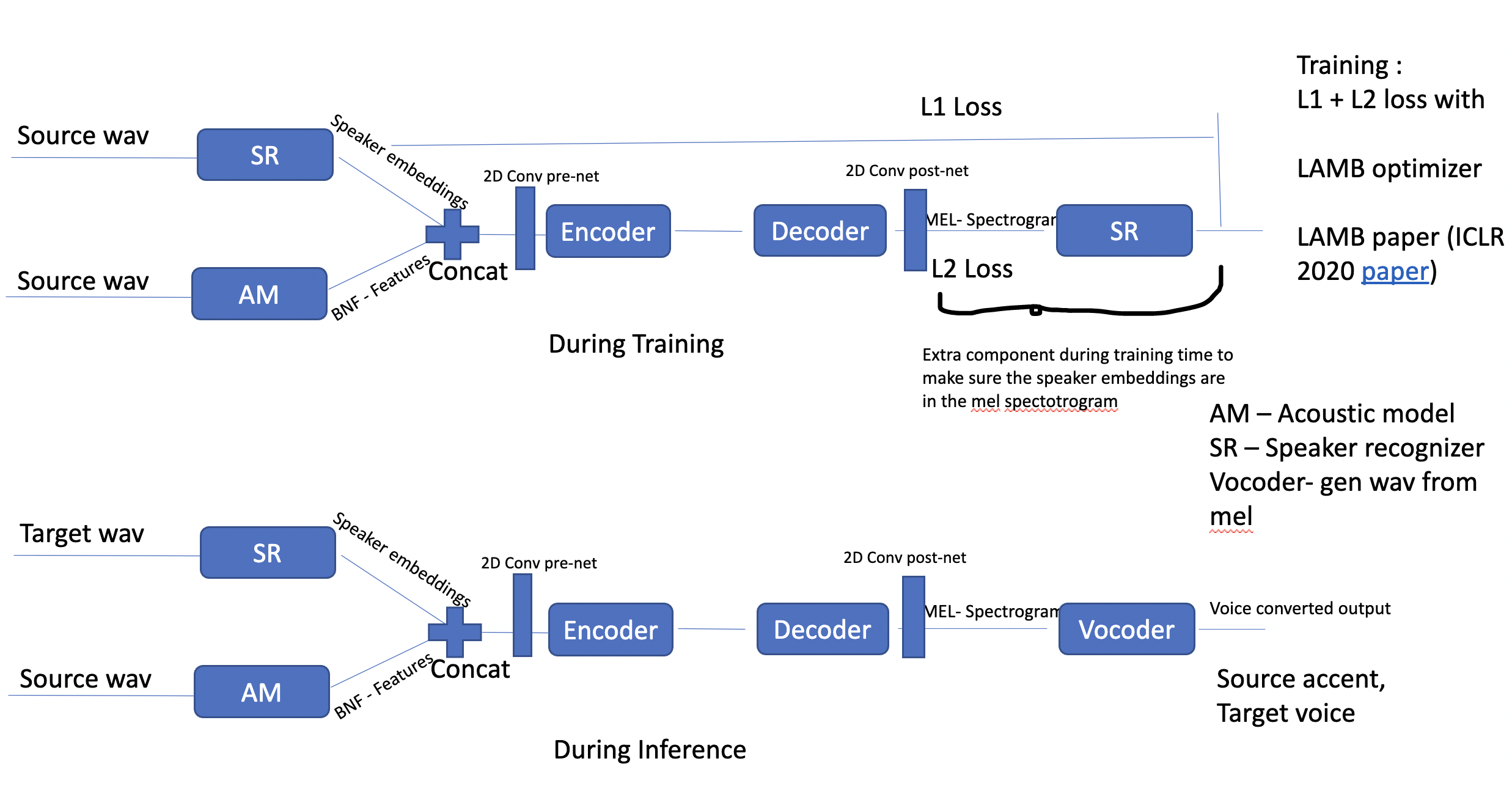 voice conversion transformer